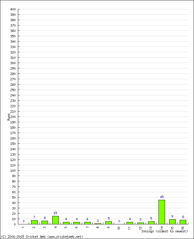 Batting Performance Innings by Innings - Away