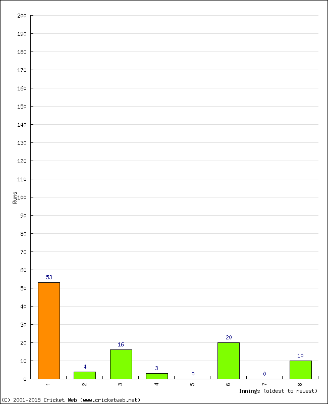 Batting Performance Innings by Innings