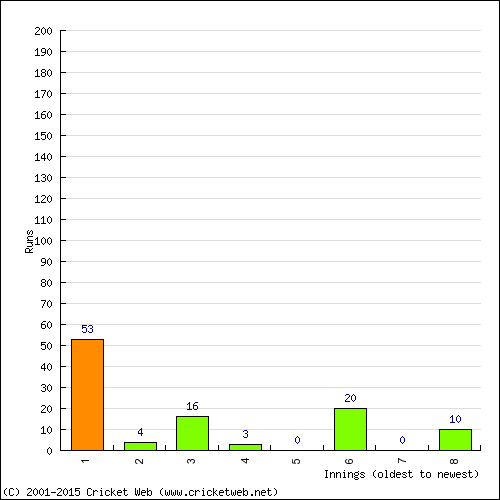 Batting Recent Scores