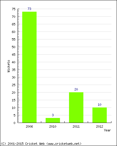 Runs by Year