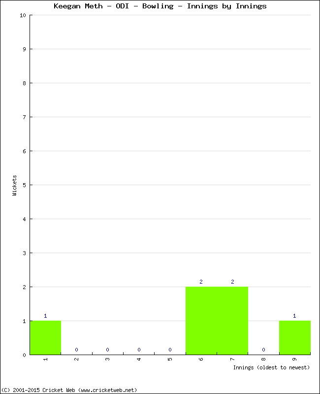 Bowling Performance Innings by Innings