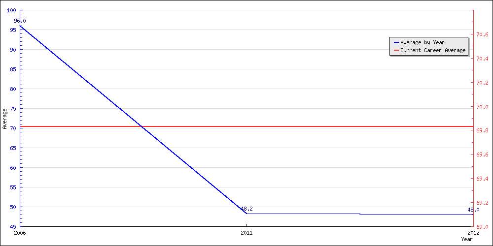 Bowling Average by Year