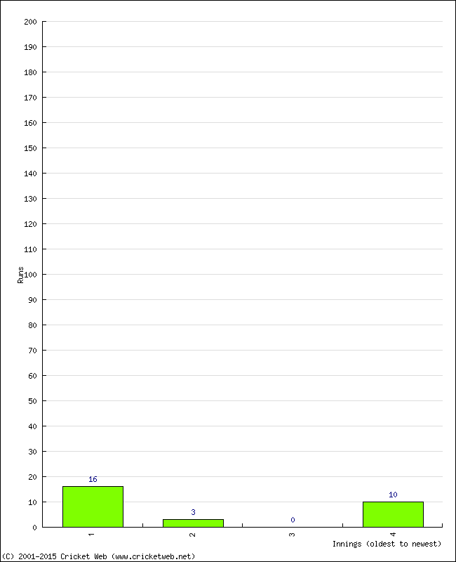 Batting Performance Innings by Innings - Away