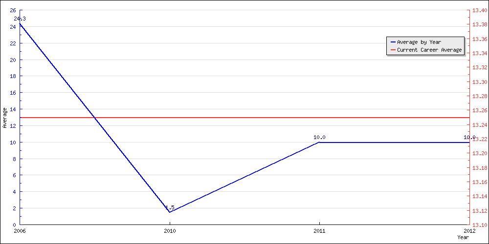 Batting Average by Year