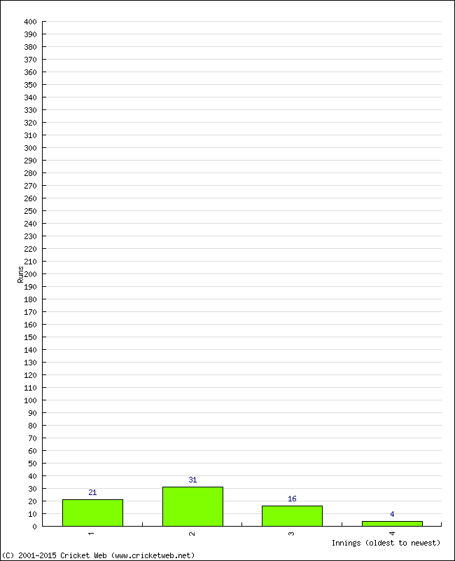 Batting Performance Innings by Innings - Home