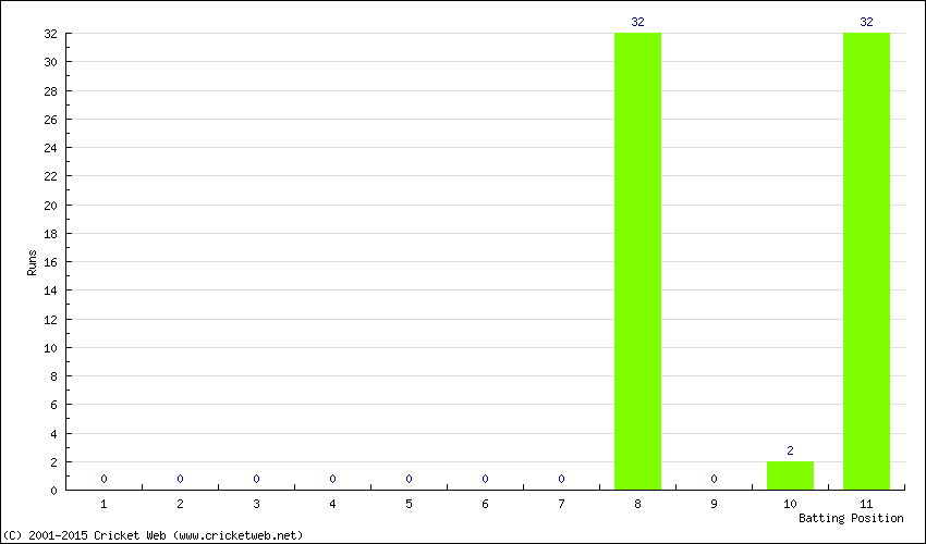 Runs by Batting Position