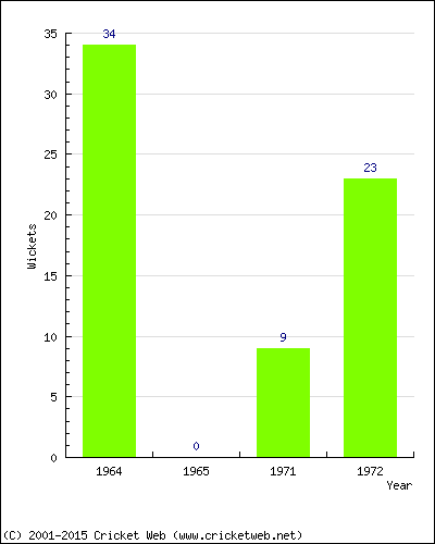 Runs by Year