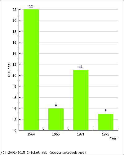 Wickets by Year