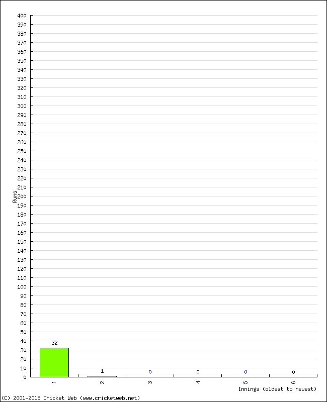 Batting Performance Innings by Innings - Away