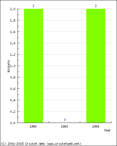 Runs by Year