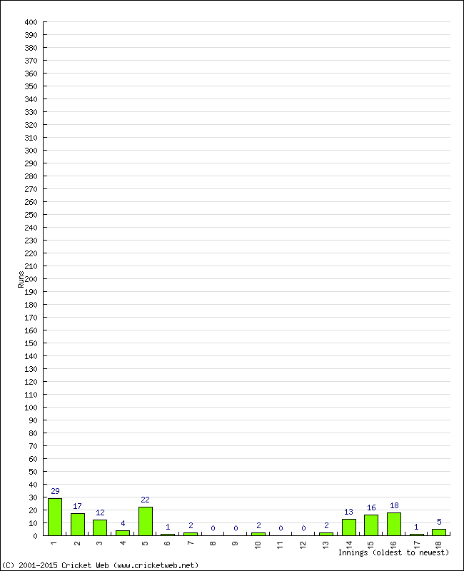 Batting Performance Innings by Innings