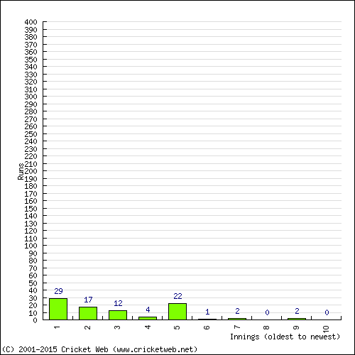 Batting Recent Scores