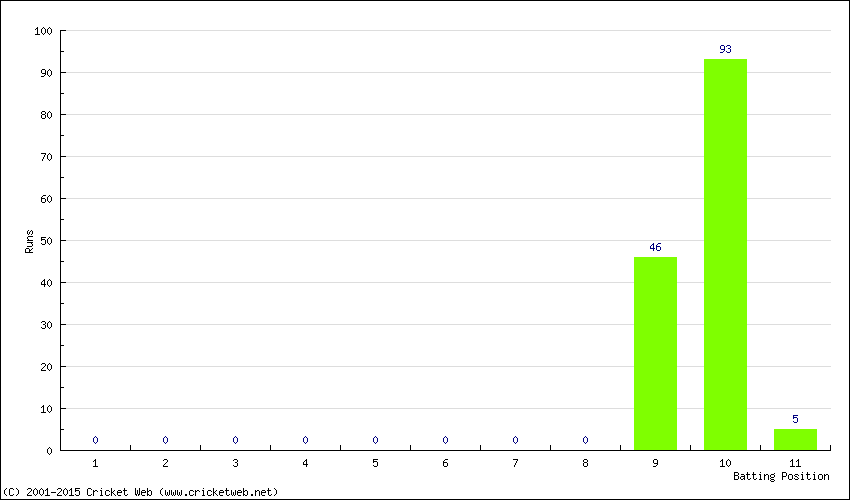 Runs by Batting Position