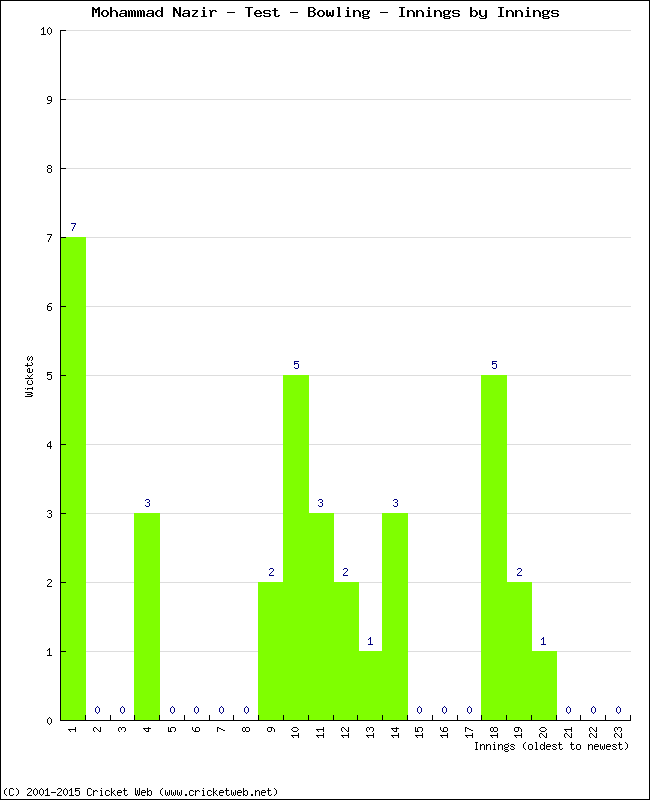 Bowling Performance Innings by Innings