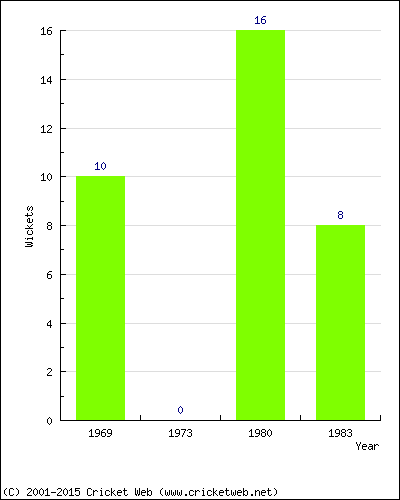 Wickets by Year