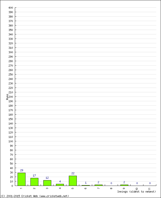 Batting Performance Innings by Innings - Home