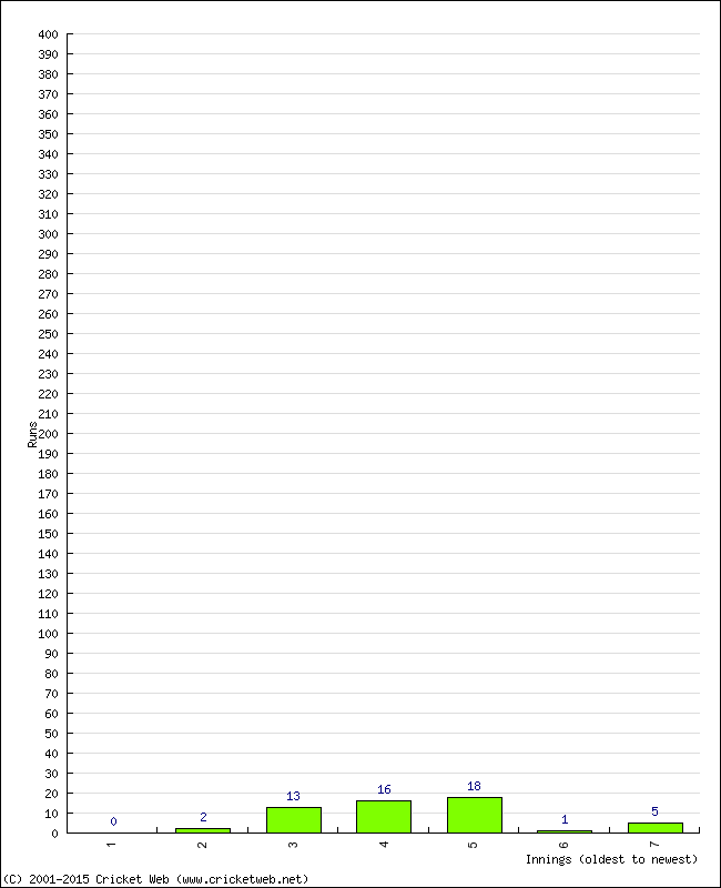 Batting Performance Innings by Innings - Away