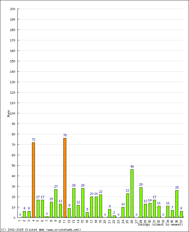 Batting Performance Innings by Innings