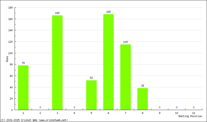 Runs by Batting Position