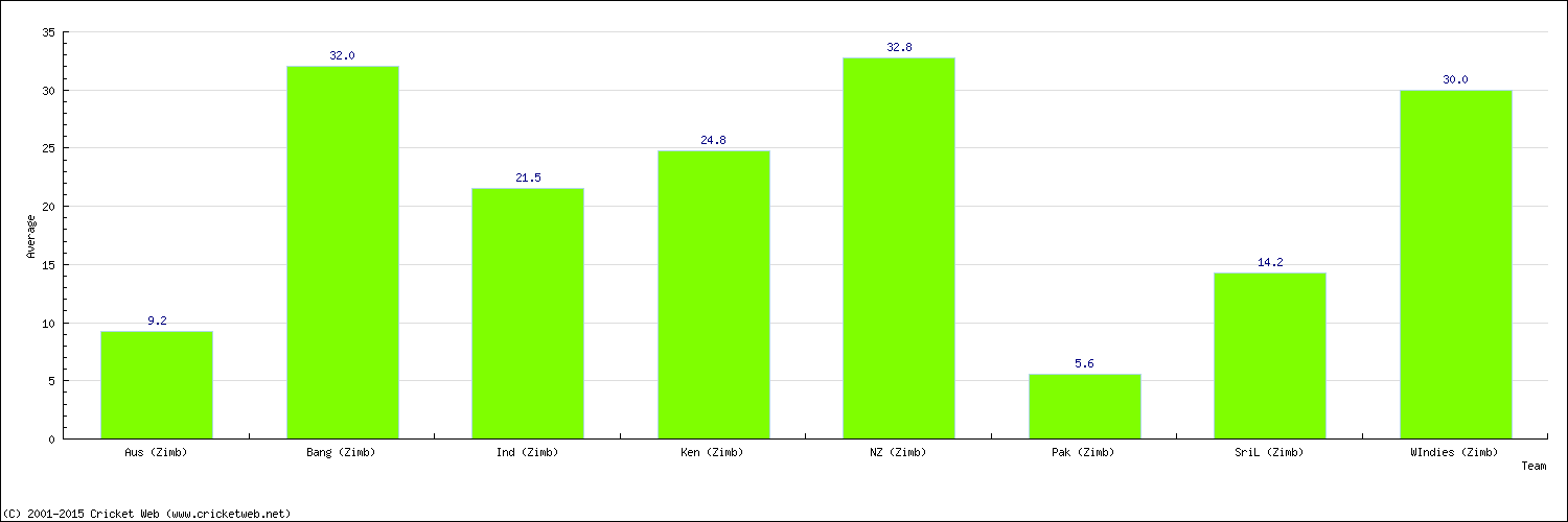 Batting Average by Country