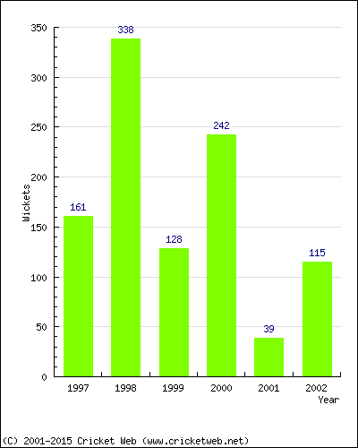 Runs by Year