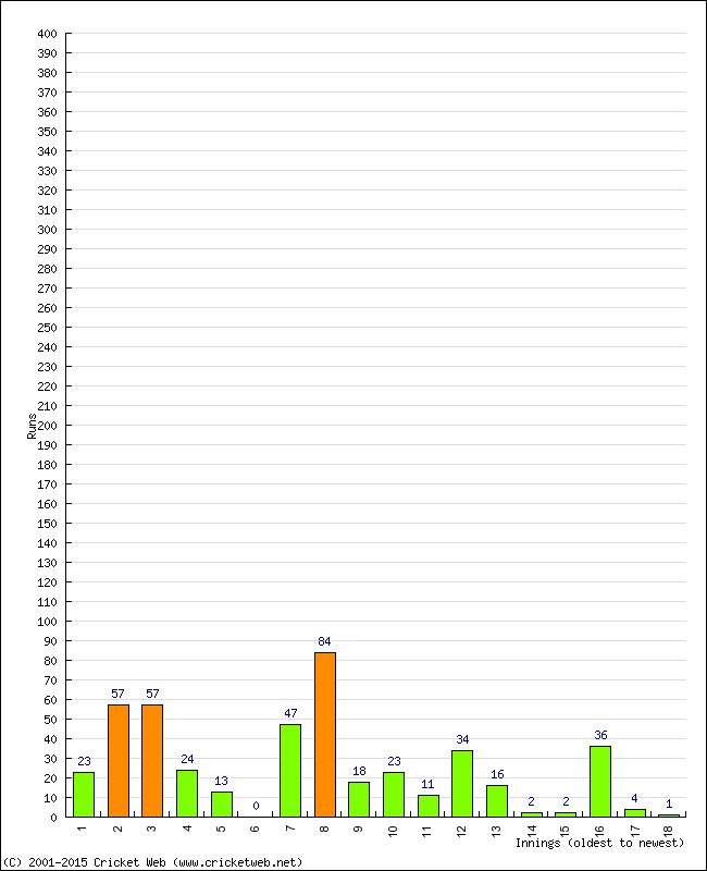 Batting Performance Innings by Innings - Home