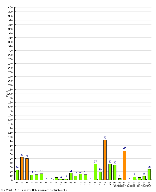 Batting Performance Innings by Innings - Away