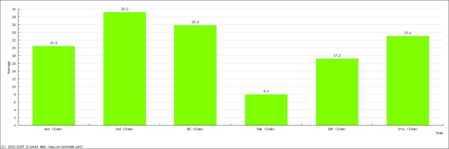 Batting Average by Country