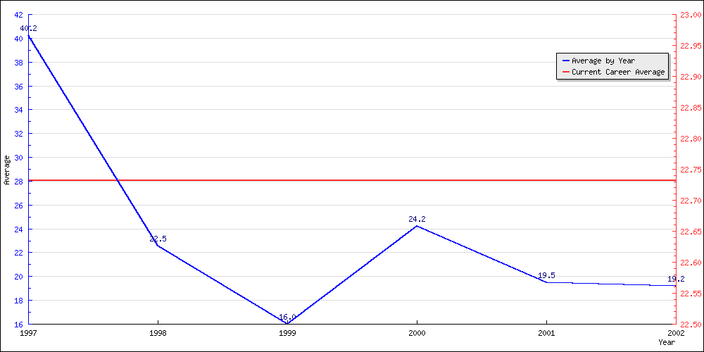 Batting Average by Year