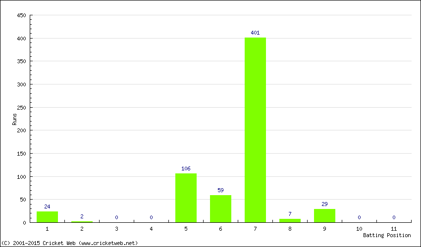 Runs by Batting Position