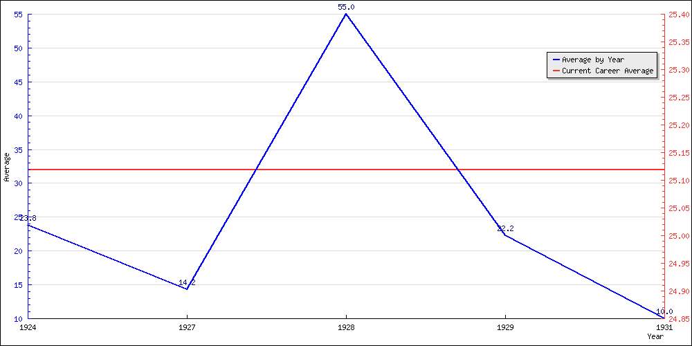 Batting Average by Year