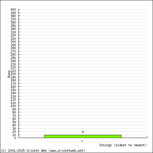 Batting Recent Scores