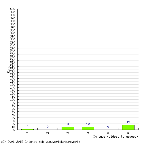 Batting Recent Scores