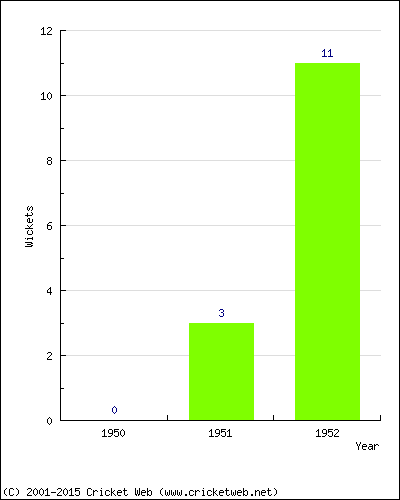 Wickets by Year