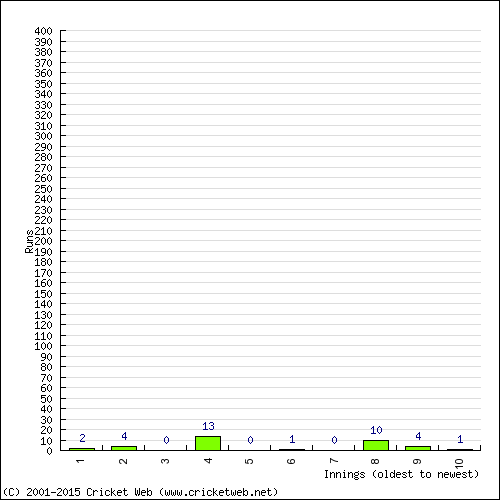 Batting Recent Scores