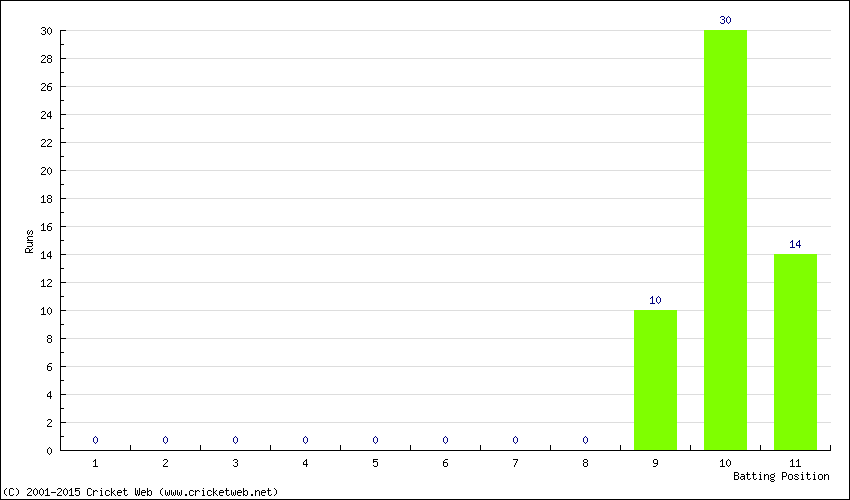 Runs by Batting Position