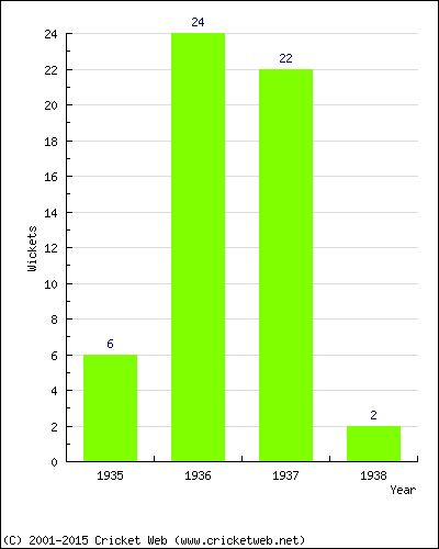 Runs by Year