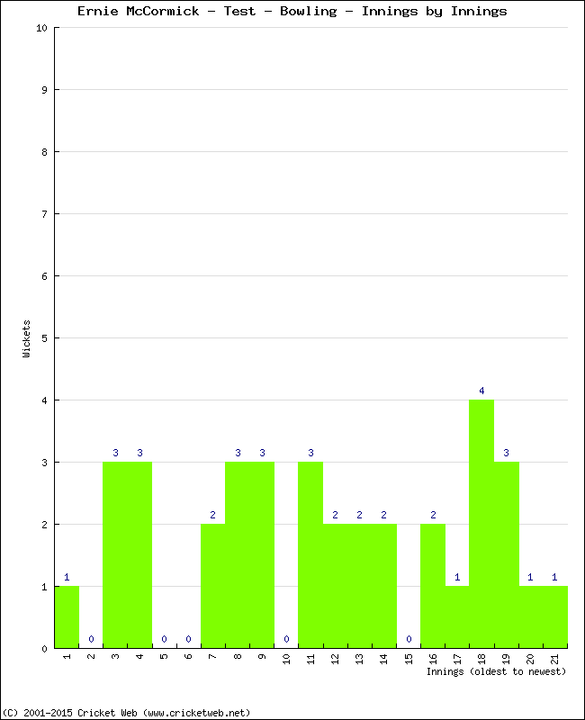 Bowling Performance Innings by Innings