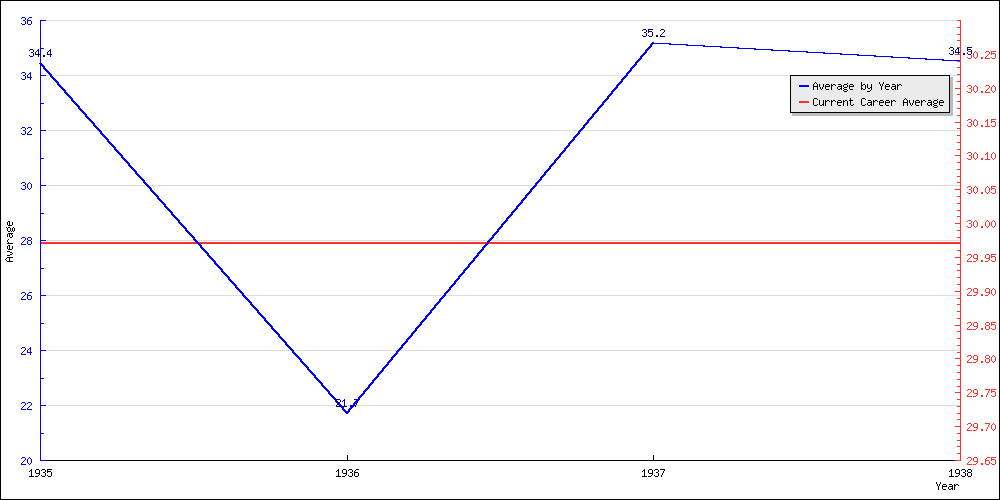 Bowling Average by Year