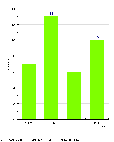 Wickets by Year