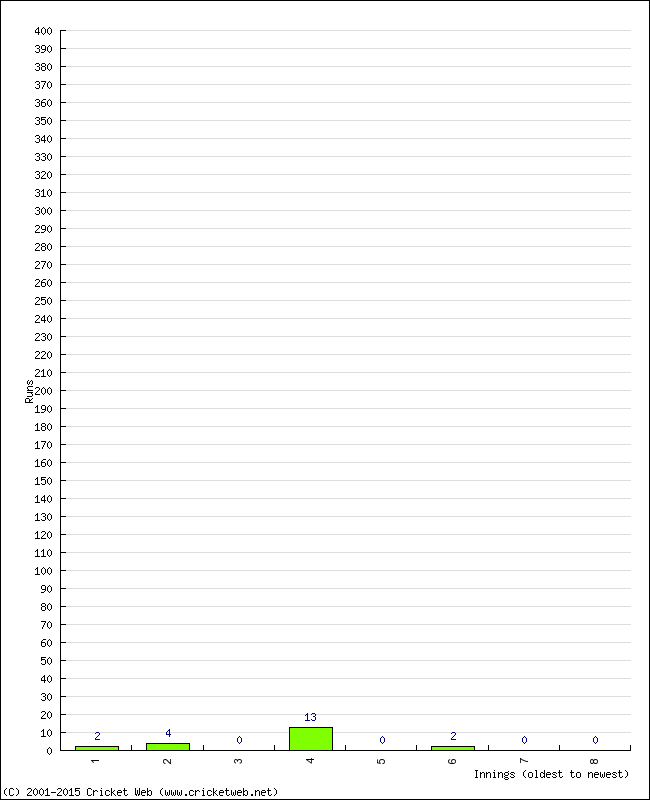 Batting Performance Innings by Innings - Away