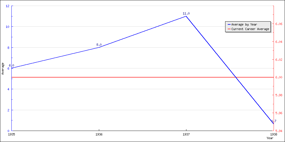 Batting Average by Year