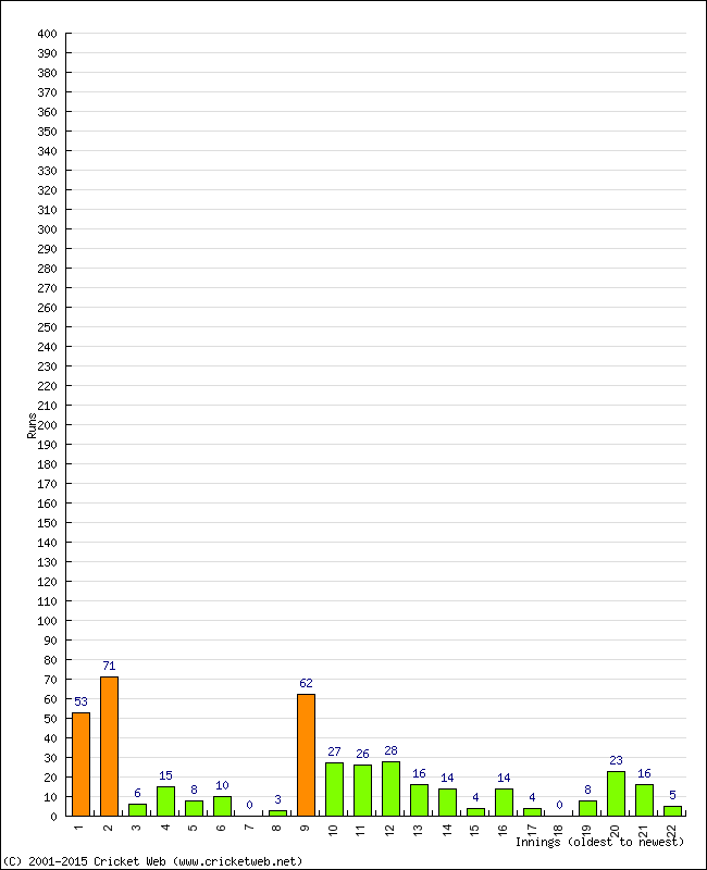 Batting Performance Innings by Innings