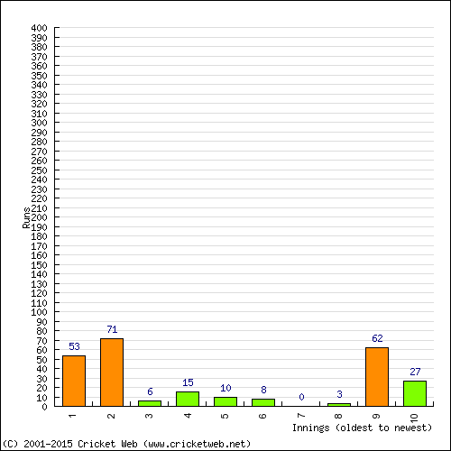 Batting Recent Scores