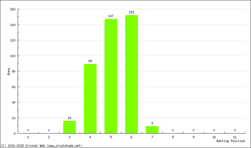 Runs by Batting Position