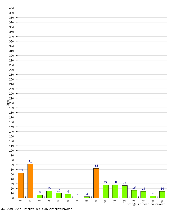 Batting Performance Innings by Innings - Away