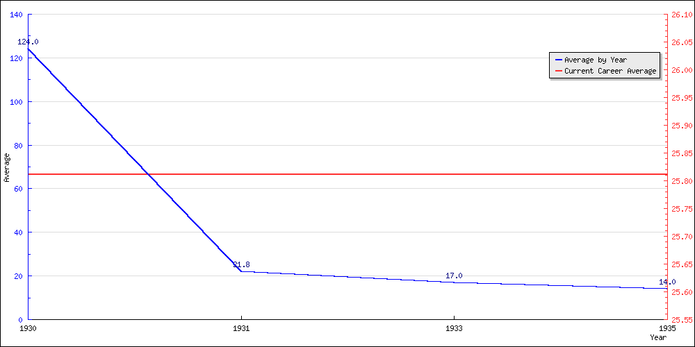 Batting Average by Year