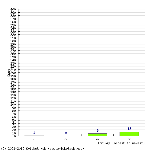 Batting Recent Scores