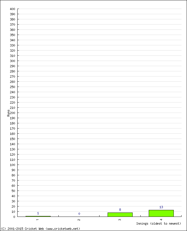 Batting Performance Innings by Innings - Away