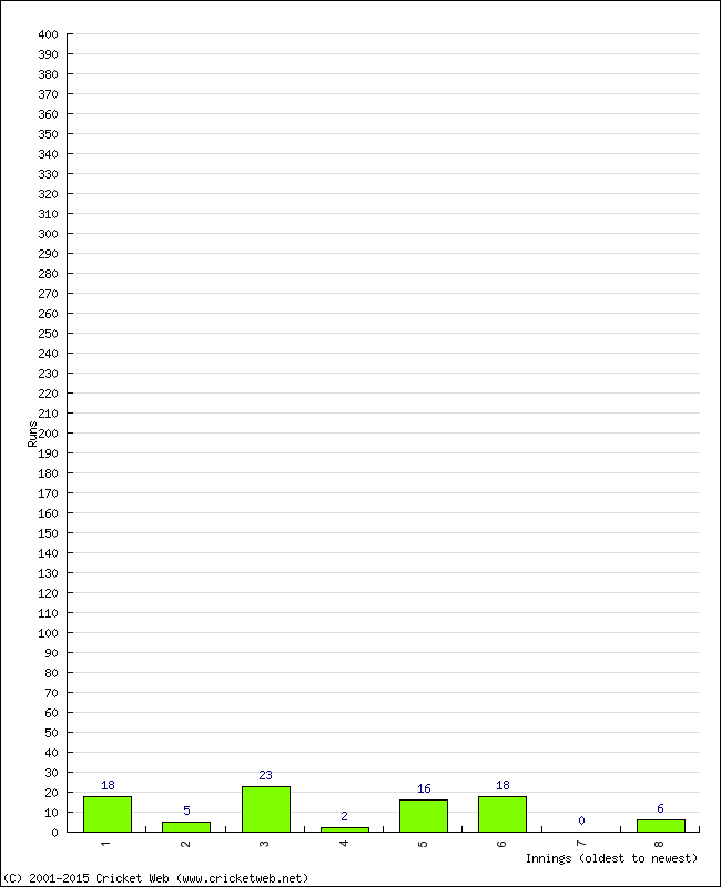 Batting Performance Innings by Innings